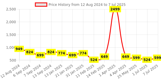 myntra.com ASTRID White Self Design Macrame Sling Bag astrid Price History Graph from 12 Aug 2024 to 7 Jul 2025