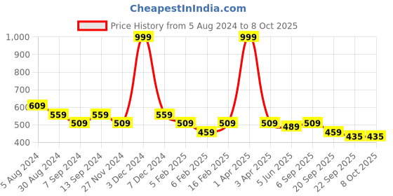 myntra.com ASTRID Women Black & Red Printed Organisers astrid Price History Graph from 5 Aug 2024 to 7 Oct 2025