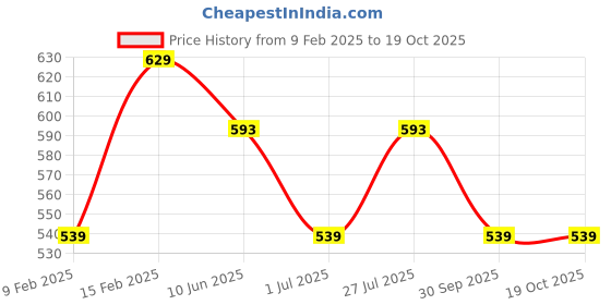 myntra.com ASTRID Women Embroidered Structured Jute Handheld Bag astrid Price History Graph from 9 Feb 2025 to 17 Oct 2025