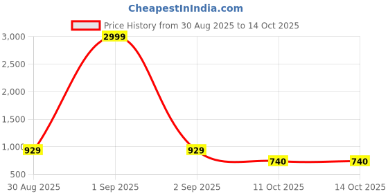 myntra.com ASTRID Women Ethnic Motifs Printed Structured Satchel Bag astrid Price History Graph from 30 Aug 2025 to 13 Oct 2025