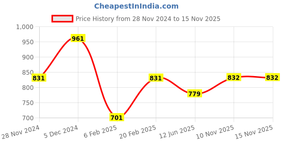 myntra.com ASTRID Women Ethnic Motifs Printed Swagger Shoulder Bag astrid Price History Graph from 28 Nov 2024 to 15 Nov 2025