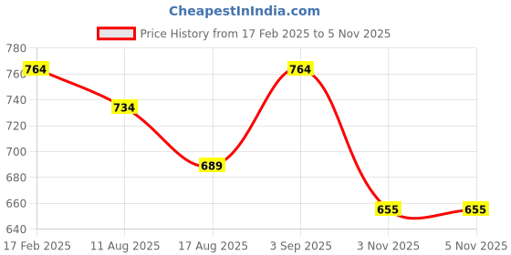myntra.com ASTRID Women Geometric Printed Oversized Shopper Tote Bag astrid Price History Graph from 17 Feb 2025 to 4 Nov 2025