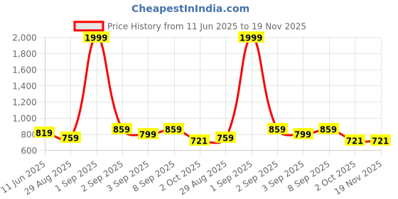 myntra.com ASTRID Women Striped Structured Shoulder Bag astrid Price History Graph from 11 Jun 2025 to 19 Nov 2025