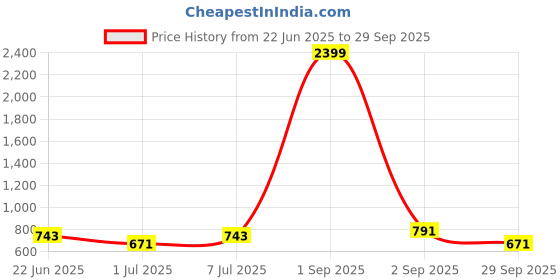 myntra.com ASTRID Women Textured Half Moon Sling Bag astrid Price History Graph from 22 Jun 2025 to 29 Sep 2025