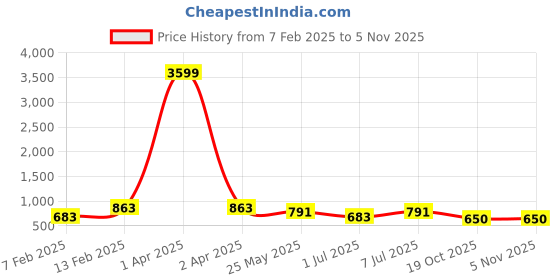myntra.com ASTRID Women Textured Handbag Bag astrid Price History Graph from 7 Feb 2025 to 3 Nov 2025