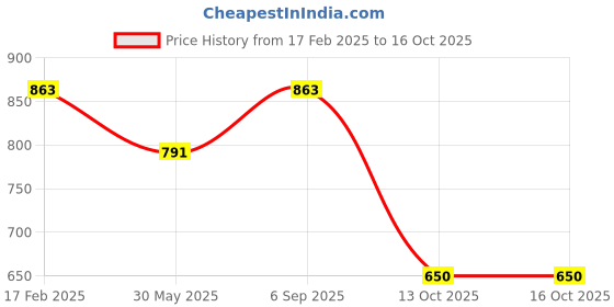 myntra.com ASTRID Women Textured Satchel Bag astrid Price History Graph from 17 Feb 2025 to 16 Oct 2025