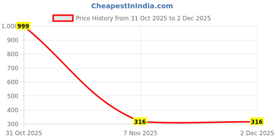 myntra.com ASTRO-D Silver Plated Pendant astro-d Price History Graph from 31 Oct 2025 to 2 Dec 2025