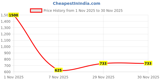 myntra.com ASTRO-D Silver-Toned Religious Idol Showpiece astro-d Price History Graph from 1 Nov 2025 to 29 Nov 2025