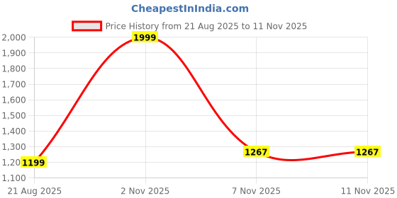 myntra.com ASTRO-D Unisex Brown Showpieces astro-d Price History Graph from 21 Aug 2025 to 10 Nov 2025