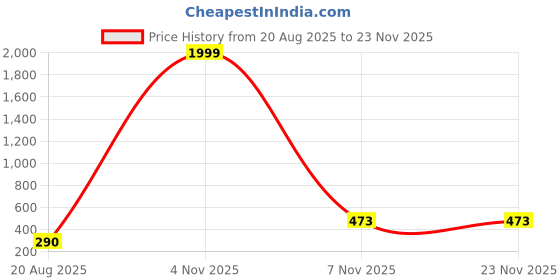 myntra.com ASTRO-D Unisex Brown Showpieces astro-d Price History Graph from 20 Aug 2025 to 23 Nov 2025