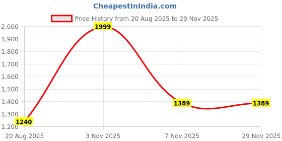 myntra.com ASTRO-D Unisex Gold Showpieces astro-d Price History Graph from 20 Aug 2025 to 27 Nov 2025