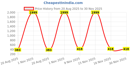 myntra.com ASTRO-D Unisex Gold Showpieces astro-d Price History Graph from 20 Aug 2025 to 29 Nov 2025