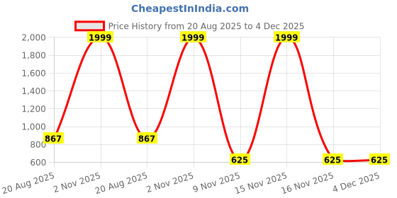 myntra.com ASTRO-D Unisex Gold Showpieces astro-d Price History Graph from 20 Aug 2025 to 3 Dec 2025