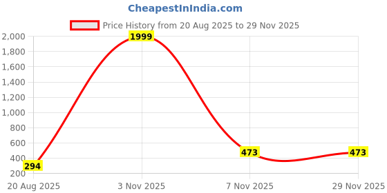 myntra.com ASTRO-D Unisex Gold Showpieces astro-d Price History Graph from 20 Aug 2025 to 28 Nov 2025
