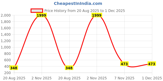 myntra.com ASTRO-D Unisex Gold Showpieces astro-d Price History Graph from 20 Aug 2025 to 1 Dec 2025