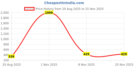 myntra.com ASTRO-D Unisex Gold Showpieces astro-d Price History Graph from 20 Aug 2025 to 25 Nov 2025