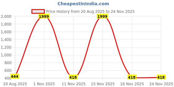 myntra.com ASTRO-D Unisex Gold Showpieces astro-d Price History Graph from 20 Aug 2025 to 24 Nov 2025
