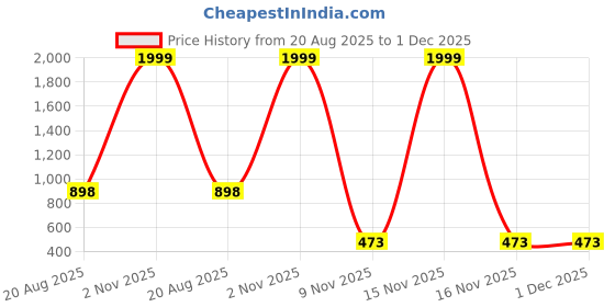 myntra.com ASTRO-D Unisex Gold Showpieces astro-d Price History Graph from 20 Aug 2025 to 1 Dec 2025
