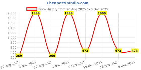 myntra.com ASTRO-D Unisex Gold Showpieces astro-d Price History Graph from 20 Aug 2025 to 5 Dec 2025