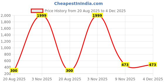 myntra.com ASTRO-D Unisex Gold Showpieces astro-d Price History Graph from 20 Aug 2025 to 4 Dec 2025