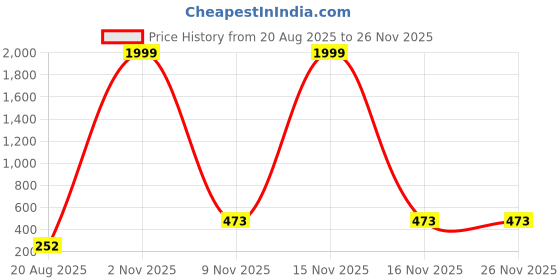 myntra.com ASTRO-D Unisex Green Showpieces astro-d Price History Graph from 20 Aug 2025 to 24 Nov 2025