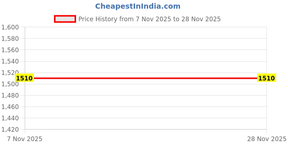 myntra.com ASTRO-D Unisex Silver Showpieces astro-d Price History Graph from 7 Nov 2025 to 28 Nov 2025