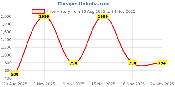 myntra.com ASTRO-D Unisex Silver Showpieces astro-d Price History Graph from 20 Aug 2025 to 24 Nov 2025