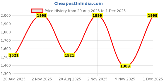 myntra.com ASTRO-D Unisex Silver Showpieces astro-d Price History Graph from 20 Aug 2025 to 1 Dec 2025