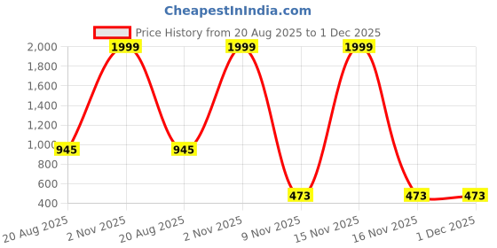 myntra.com ASTRO-D Unisex Silver Showpieces astro-d Price History Graph from 20 Aug 2025 to 30 Nov 2025