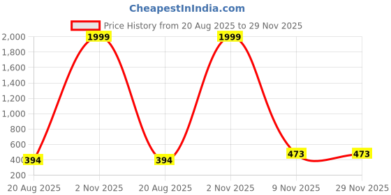 myntra.com ASTRO-D Unisex Silver Showpieces astro-d Price History Graph from 20 Aug 2025 to 28 Nov 2025