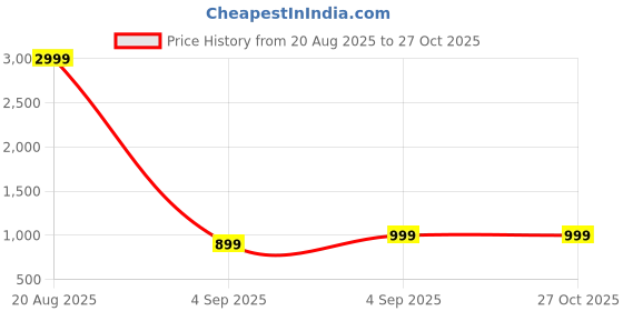 myntra.com Astrotalk Crystals Evil Eye Butterfly Wraparound Pendant with Bracelet astrotalk Price History Graph from 20 Aug 2025 to 27 Oct 2025