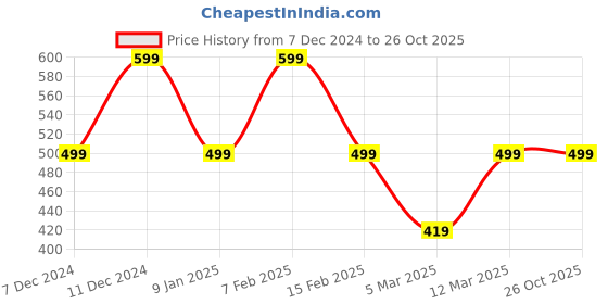 myntra.com Astrotalk Gold Plated Om-Shaped Pendant With Chain astrotalk Price History Graph from 7 Dec 2024 to 26 Oct 2025