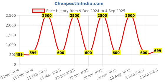 myntra.com Astrotalk Men Bracelet astrotalk Price History Graph from 9 Dec 2024 to 4 Sep 2025