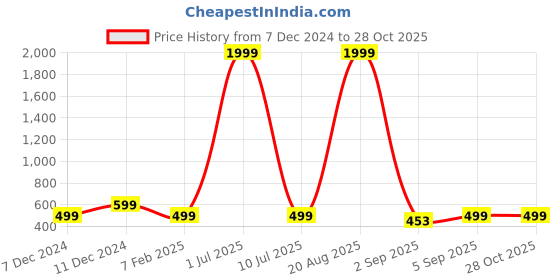 myntra.com Astrotalk Men Bracelet astrotalk Price History Graph from 7 Dec 2024 to 28 Oct 2025