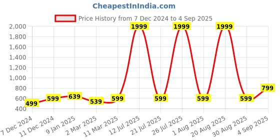 myntra.com Astrotalk Unisex Amethyst Bracelet astrotalk Price History Graph from 7 Dec 2024 to 4 Sep 2025