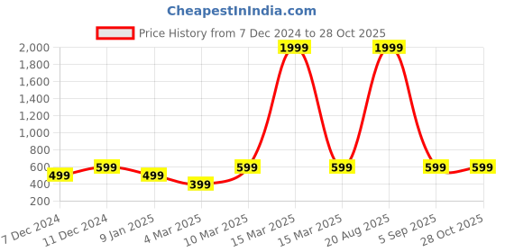 myntra.com Astrotalk Unisex Crystals Beaded Elasticated Bracelet astrotalk Price History Graph from 7 Dec 2024 to 28 Oct 2025