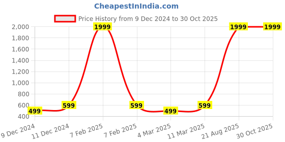 myntra.com Astrotalk Unisex Crystals Beaded Elasticated Bracelet astrotalk Price History Graph from 9 Dec 2024 to 29 Oct 2025