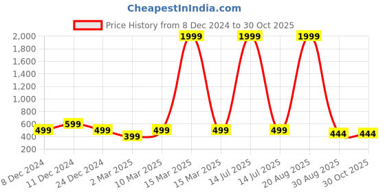 myntra.com Astrotalk Unisex Crystals Bracelet astrotalk Price History Graph from 8 Dec 2024 to 30 Oct 2025