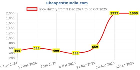 myntra.com Astrotalk Unisex Crystals Bracelet astrotalk Price History Graph from 9 Dec 2024 to 29 Oct 2025