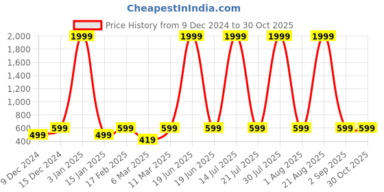 myntra.com Astrotalk Unisex Crystals Bracelet astrotalk Price History Graph from 9 Dec 2024 to 30 Oct 2025