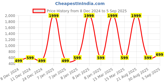 myntra.com Astrotalk Unisex Crystals Bracelet astrotalk Price History Graph from 8 Dec 2024 to 5 Sep 2025