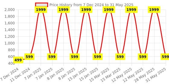 myntra.com Astrotalk Unisex Crystals Bracelet astrotalk Price History Graph from 7 Dec 2024 to 31 May 2025