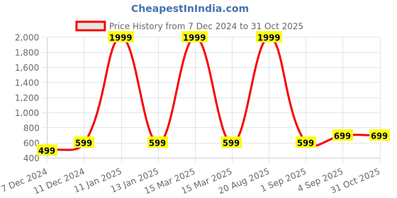 myntra.com Astrotalk Unisex Crystals Bracelet astrotalk Price History Graph from 7 Dec 2024 to 29 Oct 2025