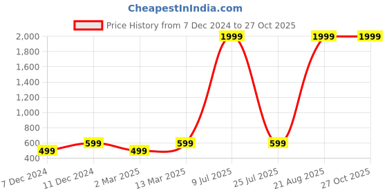myntra.com Astrotalk Unisex Crystals Bracelet astrotalk Price History Graph from 7 Dec 2024 to 26 Oct 2025