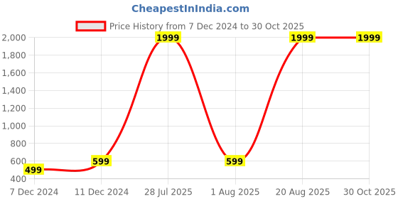 myntra.com Astrotalk Unisex Crystals Bracelet astrotalk Price History Graph from 7 Dec 2024 to 29 Oct 2025