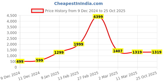 myntra.com Astrotalk Unisex Crystals Bracelet astrotalk Price History Graph from 9 Dec 2024 to 25 Oct 2025