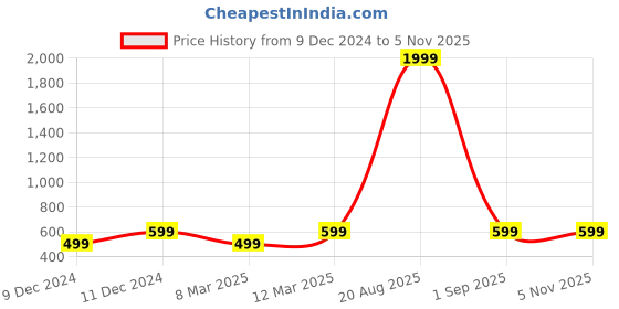 myntra.com Astrotalk Unisex Crystals Bracelet astrotalk Price History Graph from 9 Dec 2024 to 2 Nov 2025