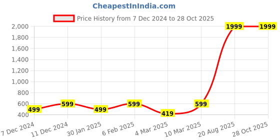 myntra.com Astrotalk Unisex Crystals Wraparound Bracelet astrotalk Price History Graph from 7 Dec 2024 to 27 Oct 2025