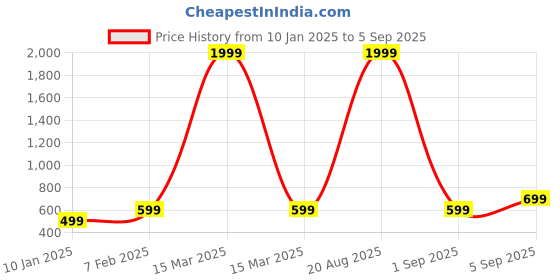 myntra.com Astrotalk Unisex Crystals Wraparound Bracelet astrotalk Price History Graph from 10 Jan 2025 to 5 Sep 2025