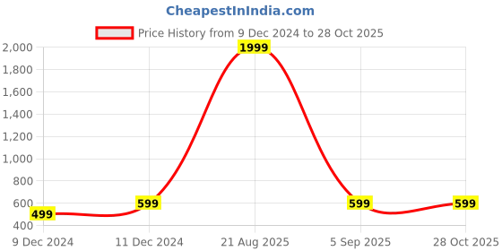 myntra.com Astrotalk Unisex Lapis Lazuli Elasticated Bracelet astrotalk Price History Graph from 9 Dec 2024 to 27 Oct 2025